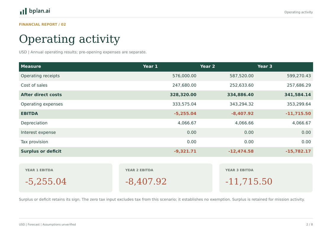 Actual annual operating activity report for CommonHarbor Community