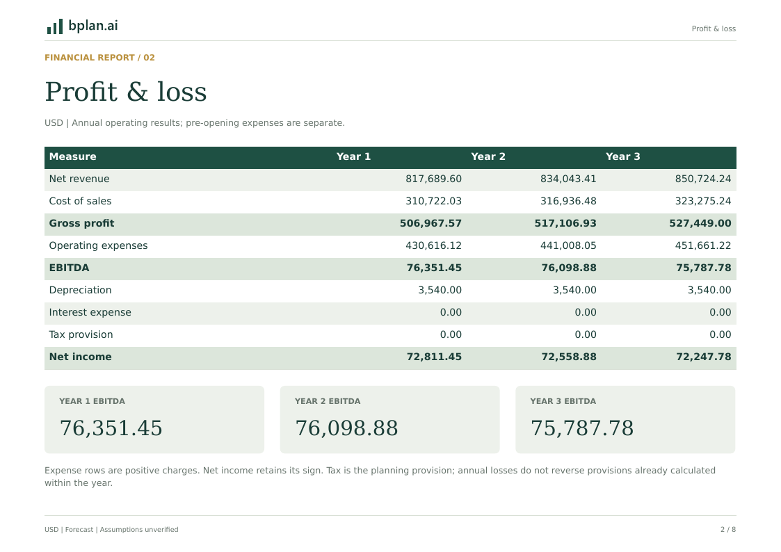 Actual annual profit and loss report for Thread Harbor