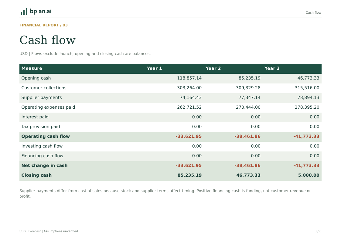Actual PDF page: Annual cash flow