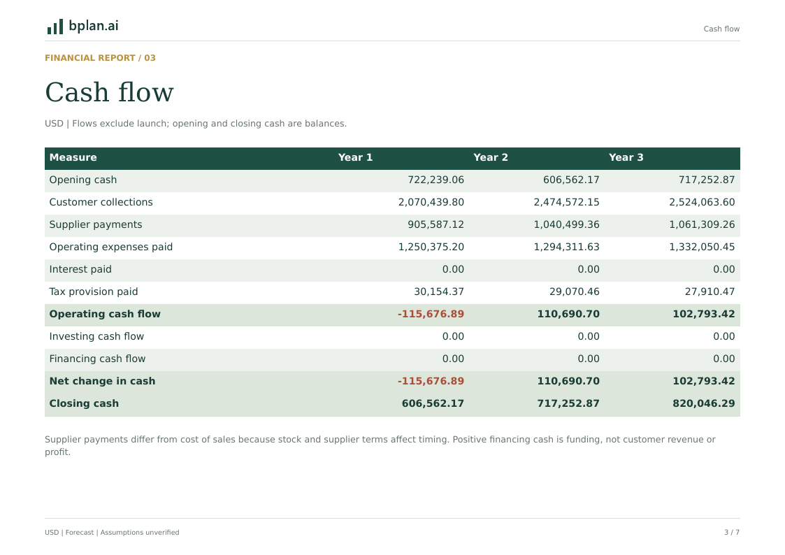 Actual PDF page: Annual cash flow