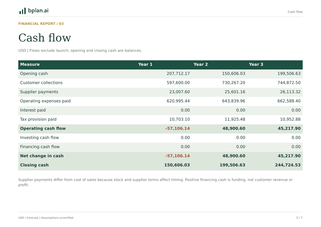 Actual PDF page: Annual cash flow