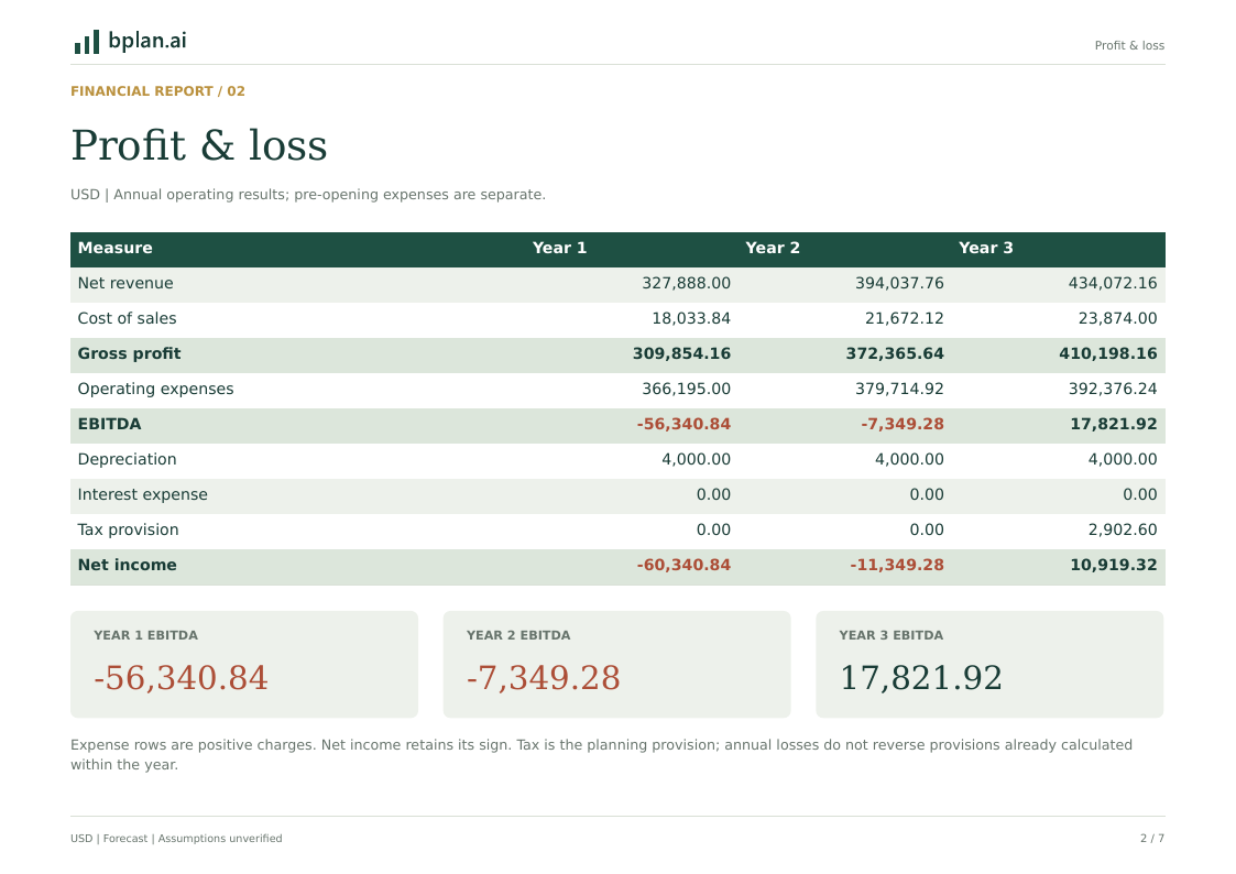 Actual annual profit and loss report for Morrow Design House