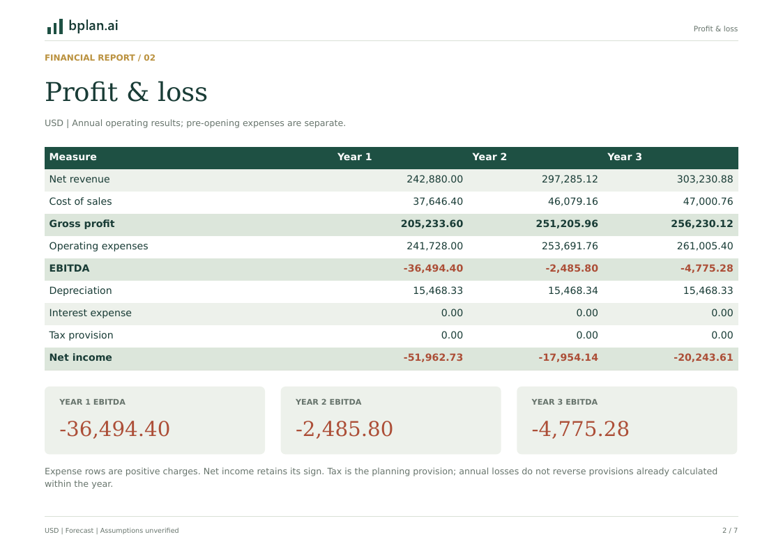 Actual annual profit and loss report for Quiet Harbor