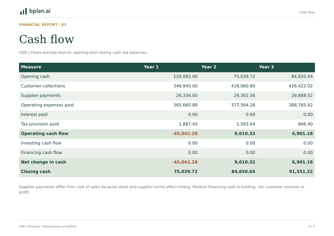 Actual PDF page: Annual cash flow