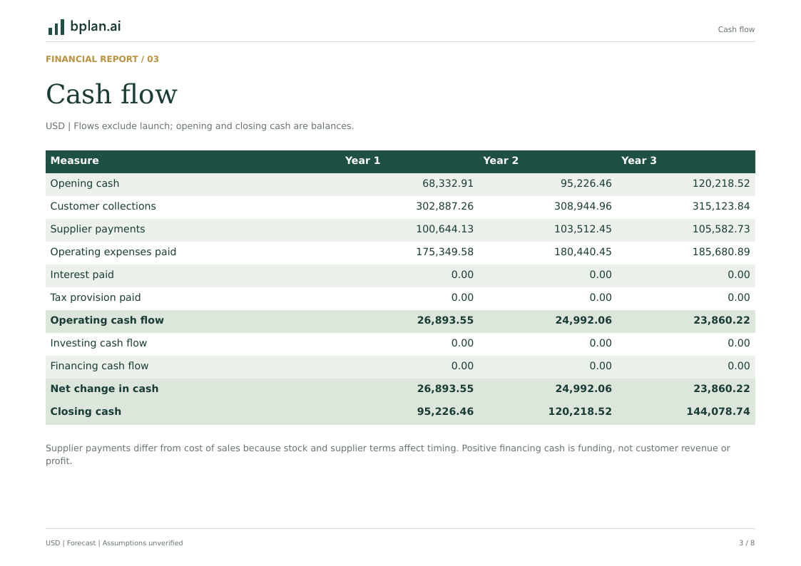 Actual PDF page: Annual cash flow