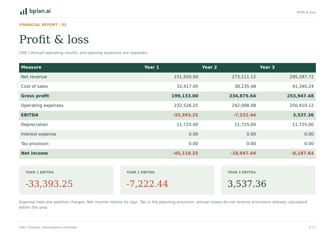 Actual annual profit and loss report for Oakridge Turnover