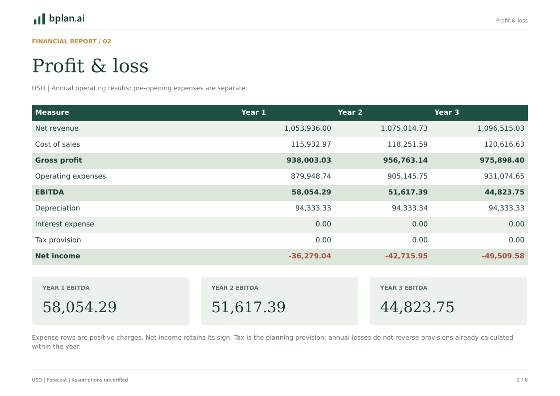 Actual annual profit and loss report for Meadowline Hotel