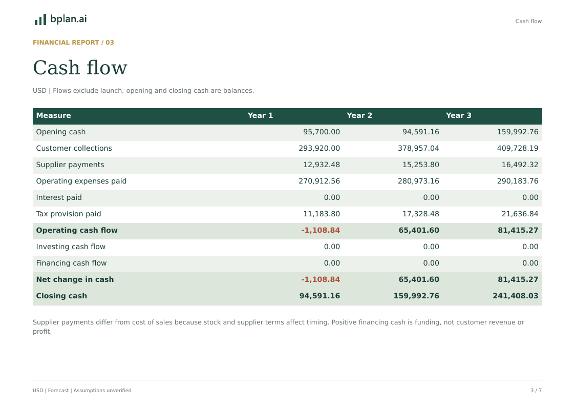 Actual PDF page: Annual cash flow