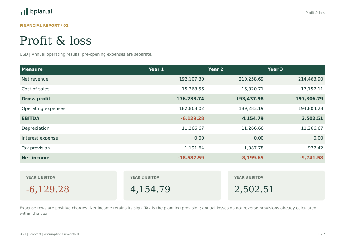 Actual annual profit and loss report for Airway Clear Services