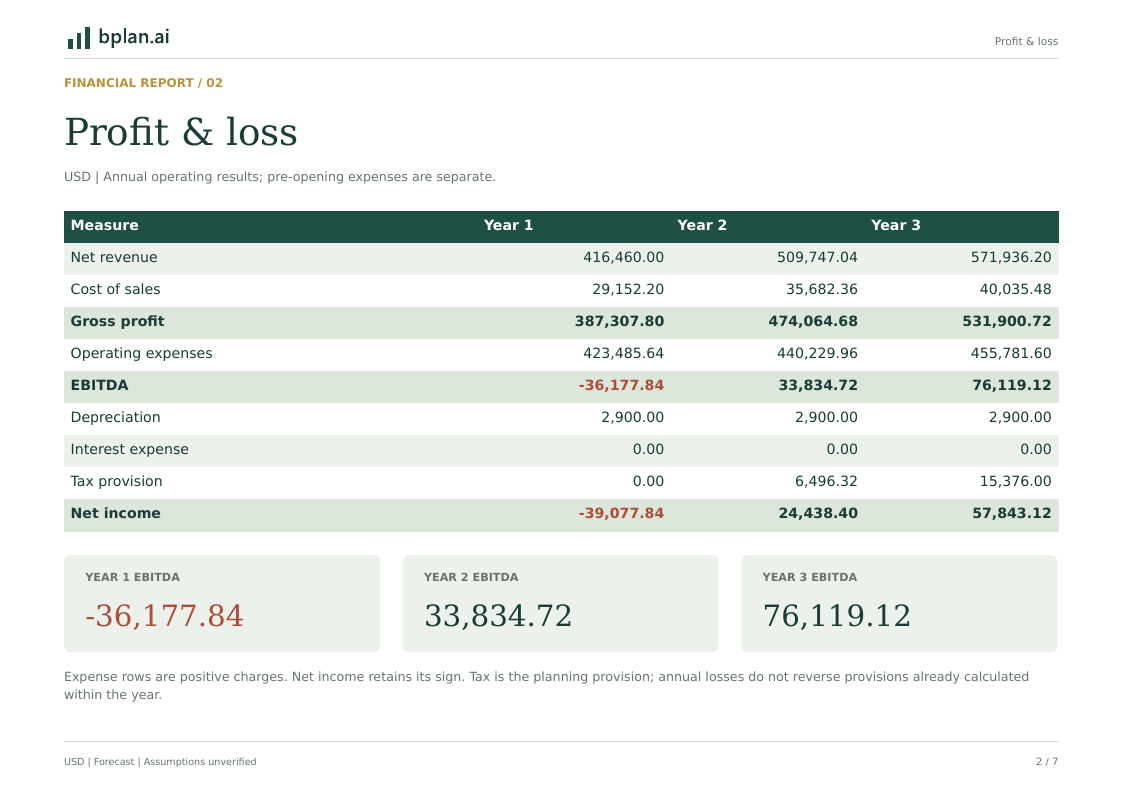Actual annual profit and loss report for Signal Grove