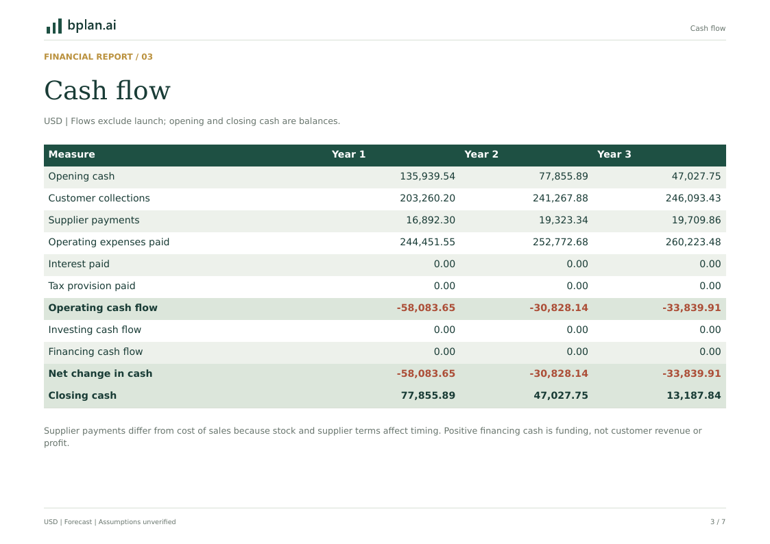 Actual PDF page: Annual cash flow