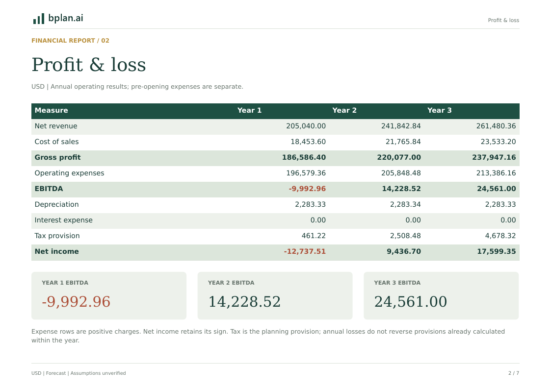Actual annual profit and loss report for Harbor Trace