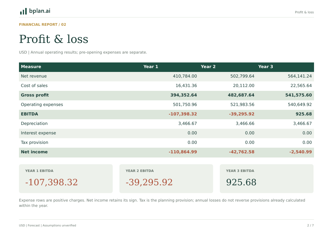 Actual annual profit and loss report for FlowLedger Advisory